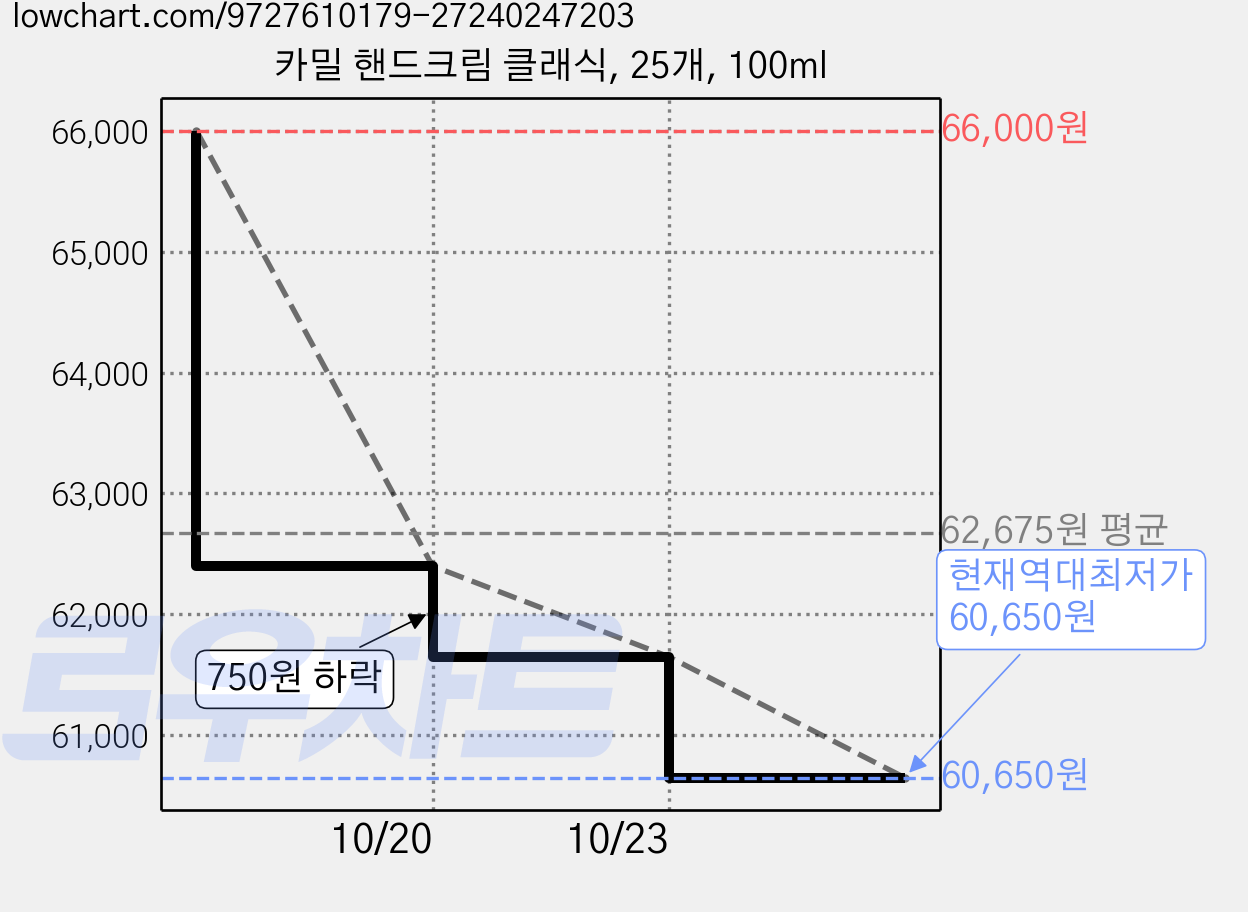 카밀 핸드크림 클래식, 25개, 100ml 가격 변동 차트, 현재가 60,650원, 역대최저가