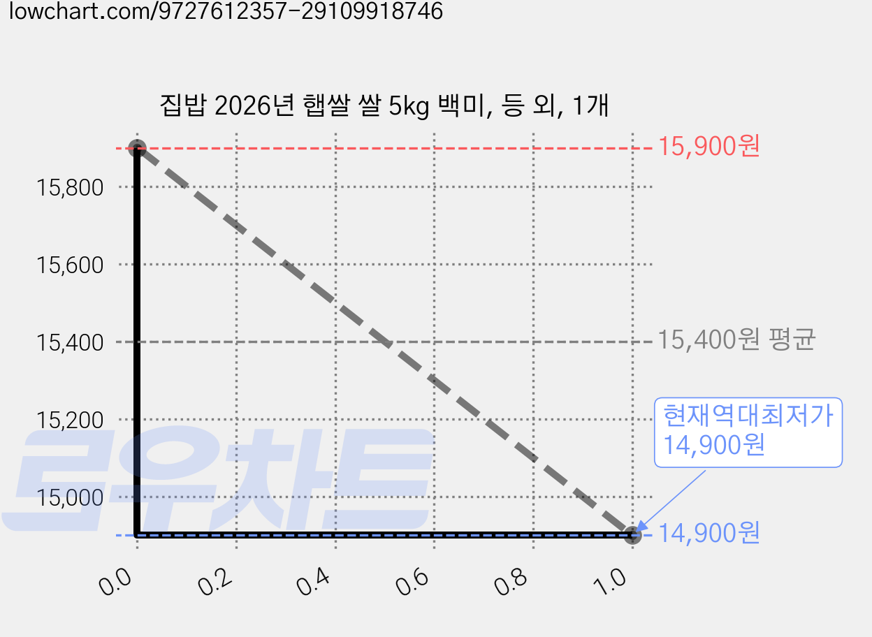 집밥 2026년 햅쌀 쌀 5kg 백미, 등 외, 1개 가격 변동 차트, 현재가 14,900원, 역대최저가