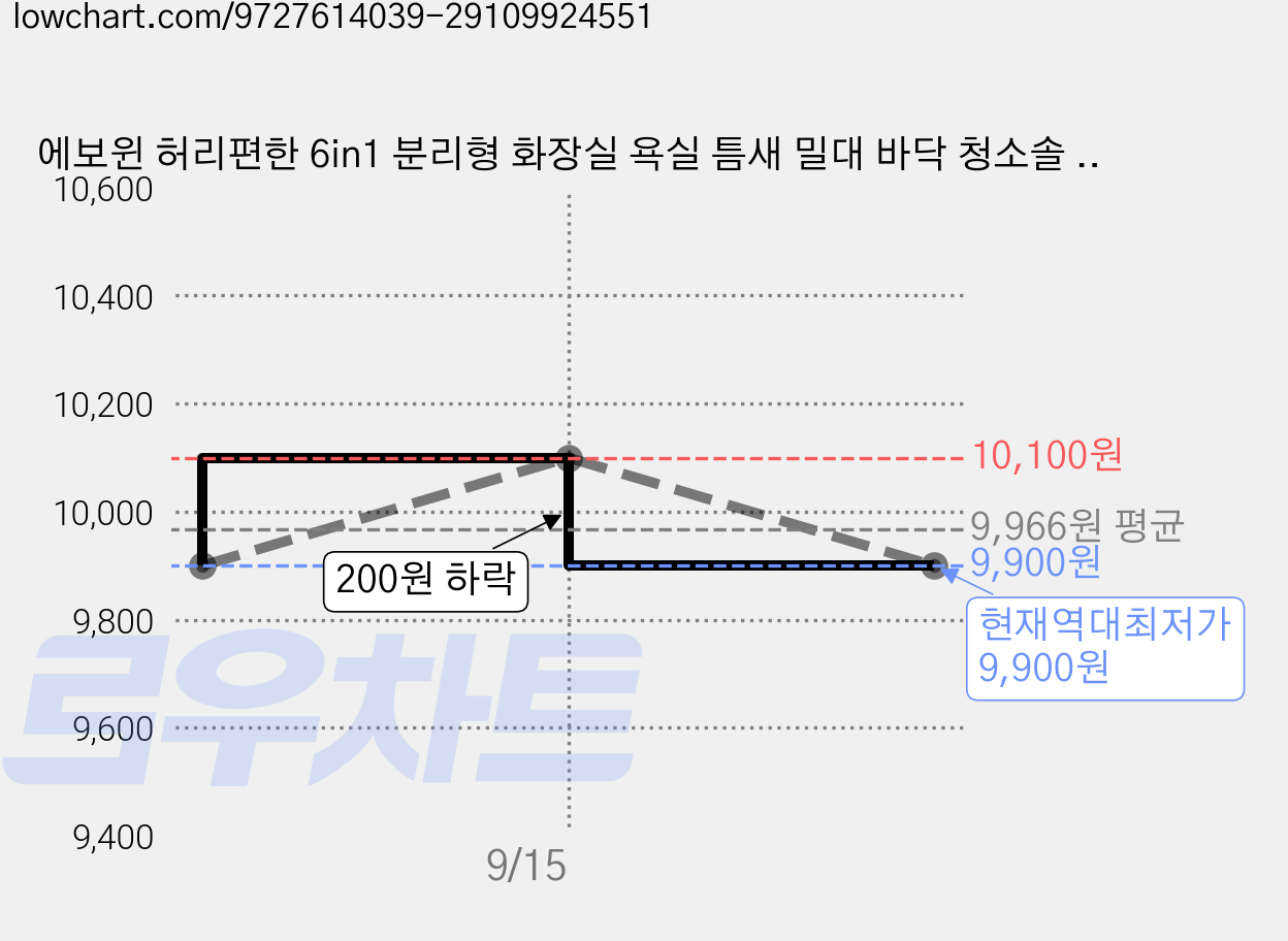 에보윈 허리편한 6in1 분리형 화장실 욕실 틈새 밀대 바닥 청소솔 스퀴지 스크래퍼, 화이트, 1개 가격 변동 차트, 현재가 9,900원, 역대최저가