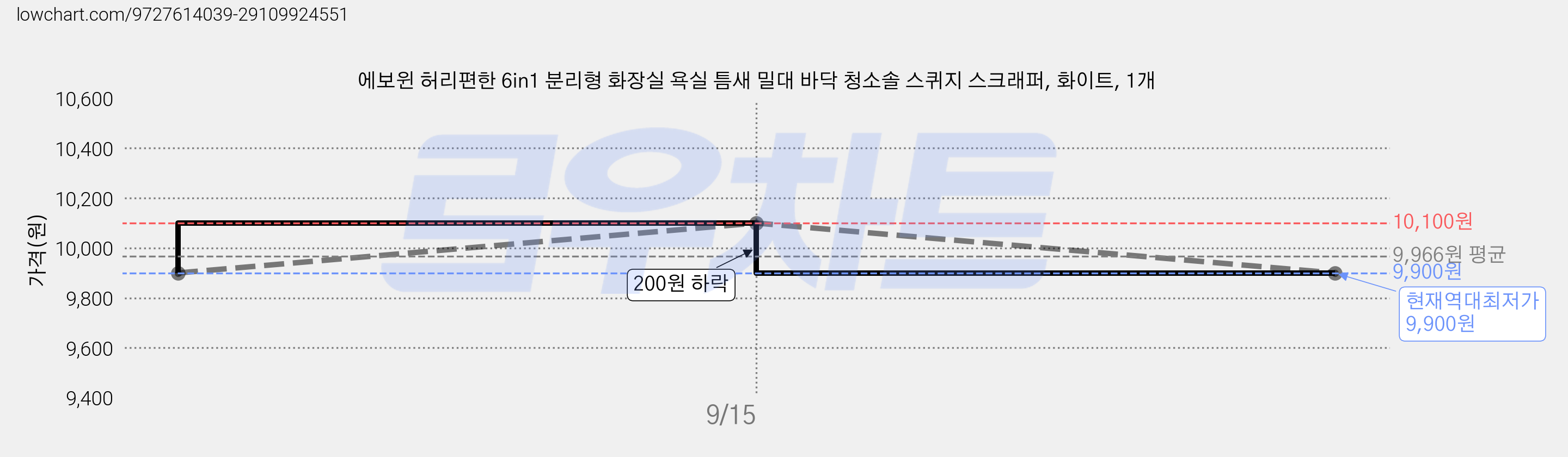 에보윈 허리편한 6in1 분리형 화장실 욕실 틈새 밀대 바닥 청소솔 스퀴지 스크래퍼, 화이트, 1개 가격 변동 차트, 현재가 9,900원, 역대최저가