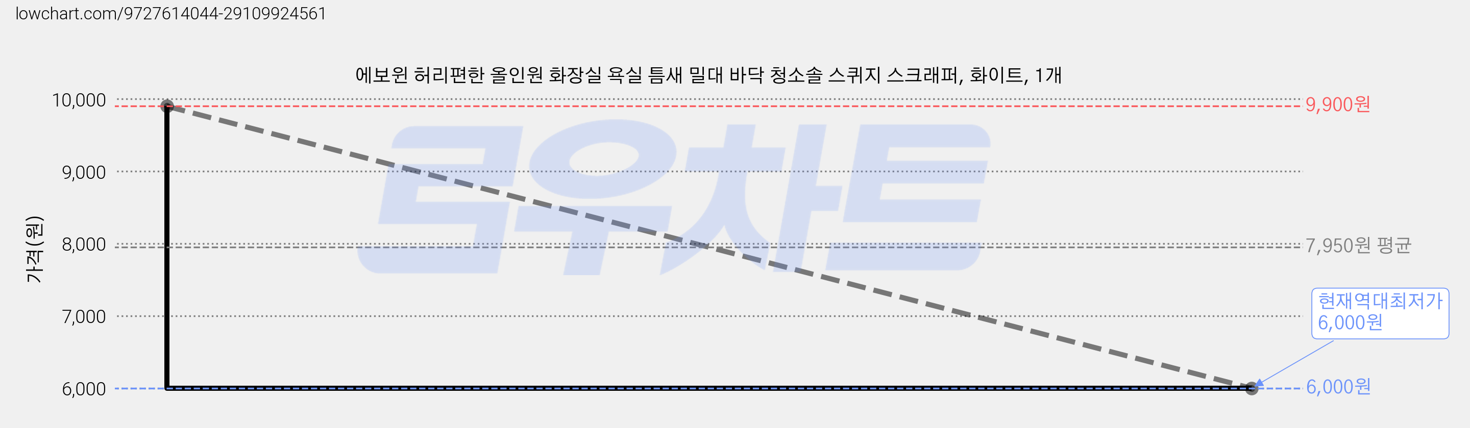 에보윈 허리편한 올인원 화장실 욕실 틈새 밀대 바닥 청소솔 스퀴지 스크래퍼, 화이트, 1개 가격 변동 차트, 현재가 6,000원, 역대최저가