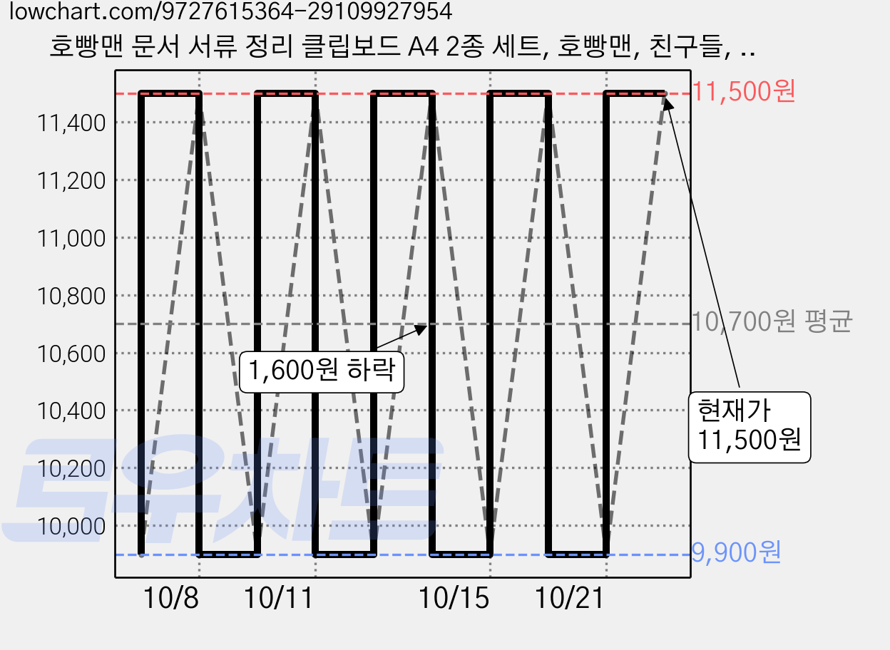 호빵맨 문서 서류 정리 클립보드 A4 2종 세트, 호빵맨, 친구들, 1세트 가격 변동 차트, 현재가 11,500원, 관측 최저가 9,900원