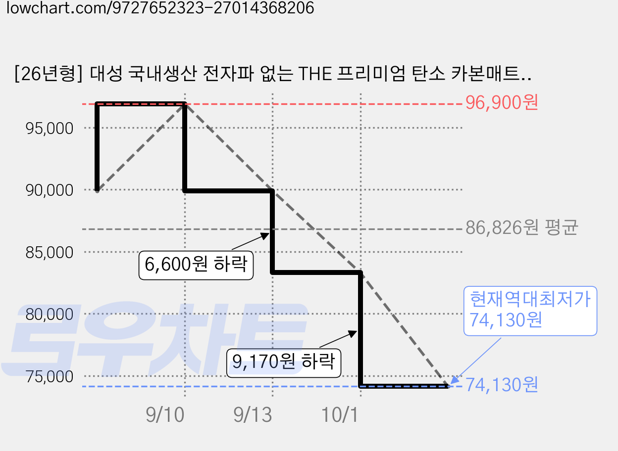 [26년형] 대성 국내생산 전자파 없는 THE 프리미엄 탄소 카본매트 (EMF인증), 연그레이, 더블(1500*2000)+보관가방 가격 변동 차트, 현재가 74,130원, 역대최저가