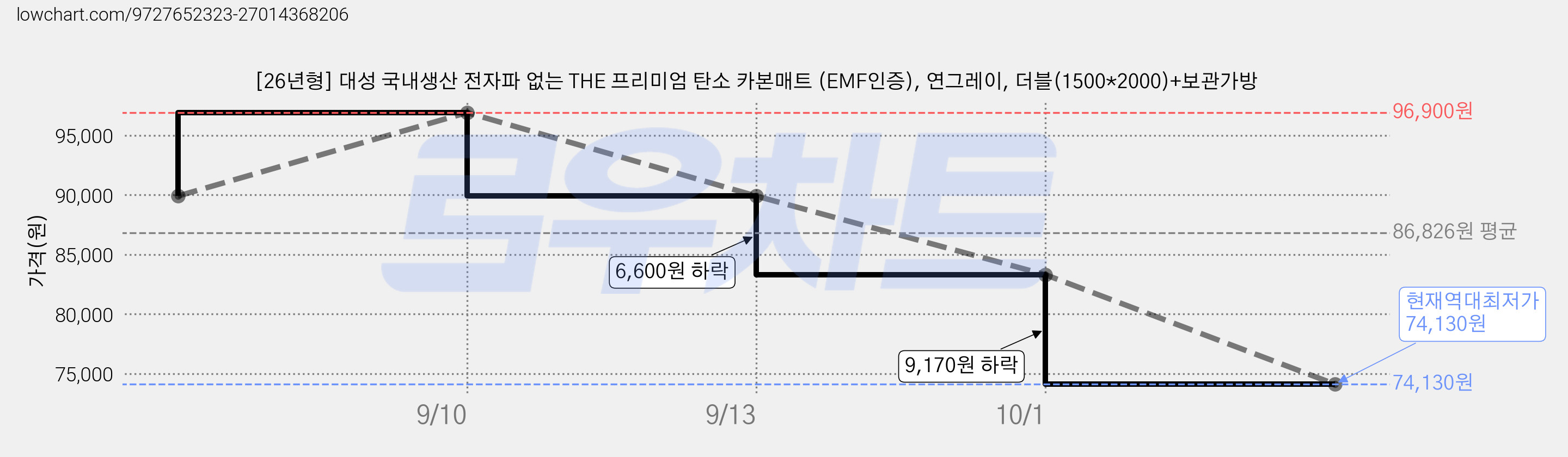 [26년형] 대성 국내생산 전자파 없는 THE 프리미엄 탄소 카본매트 (EMF인증), 연그레이, 더블(1500*2000)+보관가방 가격 변동 차트, 현재가 74,130원, 역대최저가