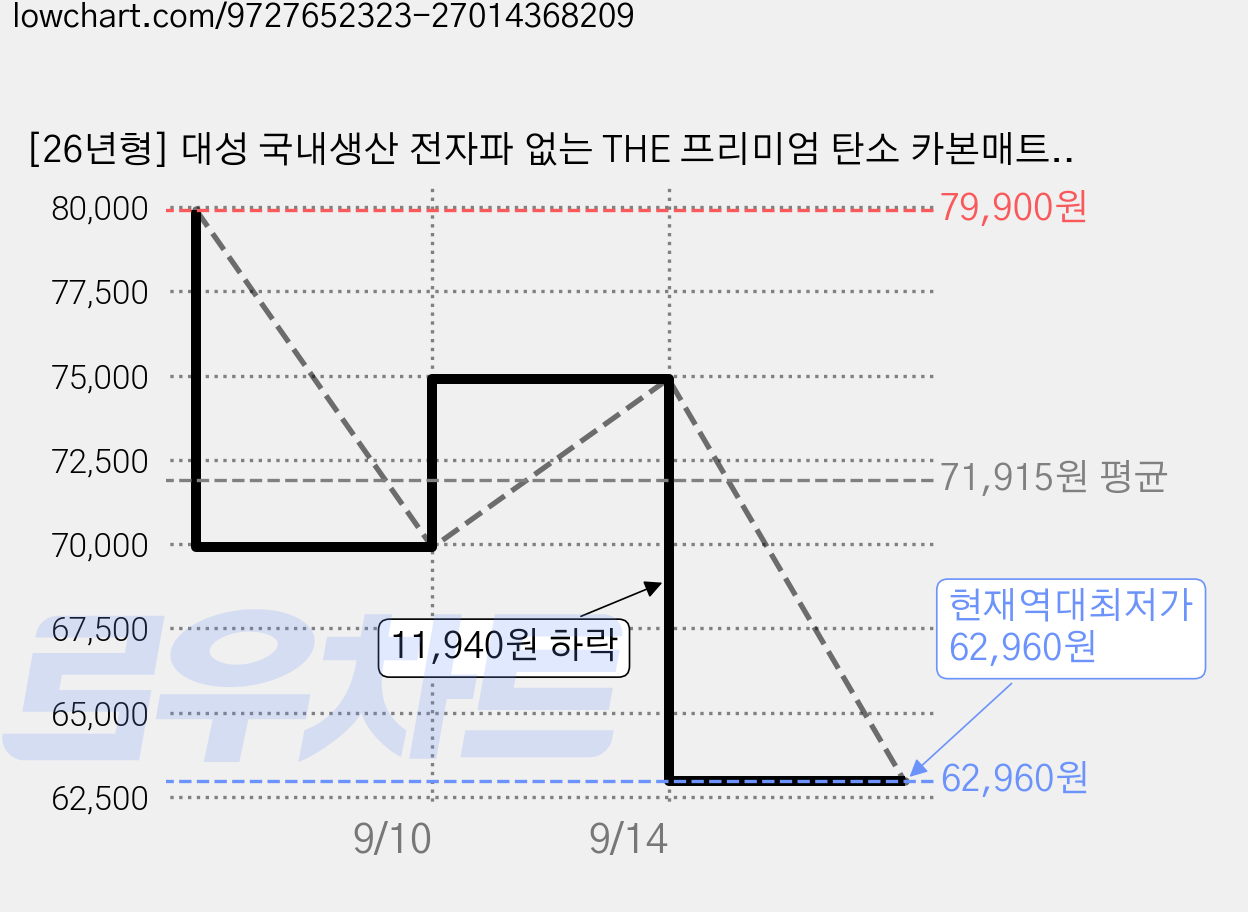 [26년형] 대성 국내생산 전자파 없는 THE 프리미엄 탄소 카본매트 (EMF인증), 연그레이, 싱글(1100*2000)+보관가방 가격 변동 차트, 현재가 62,960원, 역대최저가
