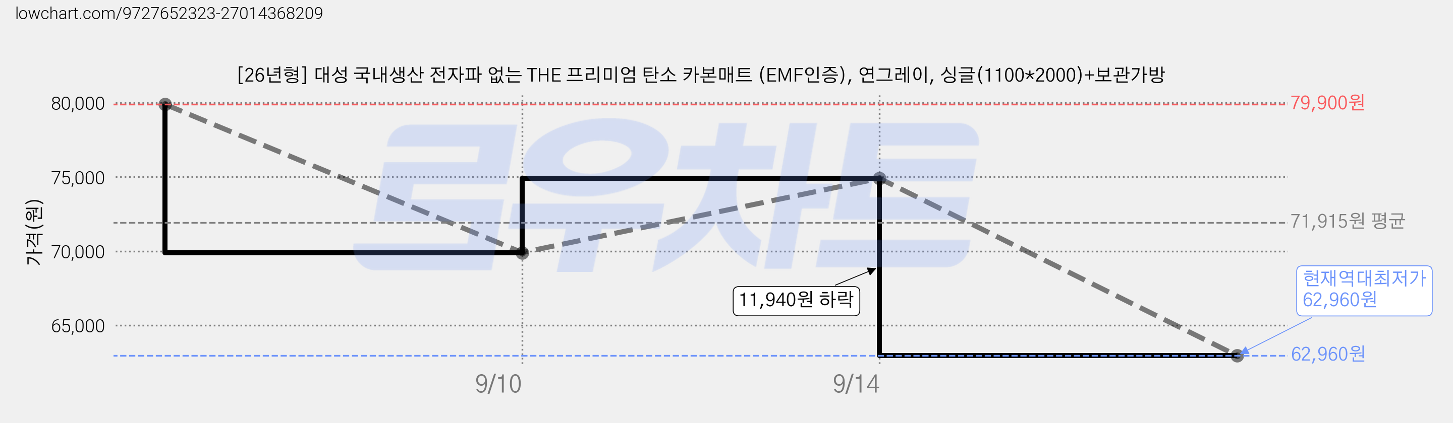 [26년형] 대성 국내생산 전자파 없는 THE 프리미엄 탄소 카본매트 (EMF인증), 연그레이, 싱글(1100*2000)+보관가방 가격 변동 차트, 현재가 62,960원, 역대최저가