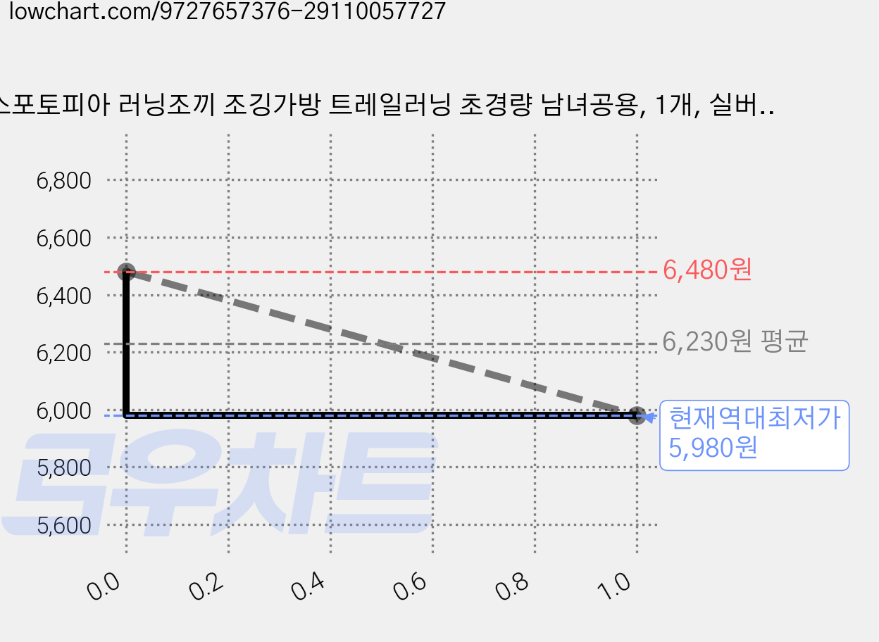 스포토피아 러닝조끼 조깅가방 트레일러닝 초경량 남녀공용, 1개, 실버그레이 가격 변동 차트, 현재가 5,980원, 역대최저가