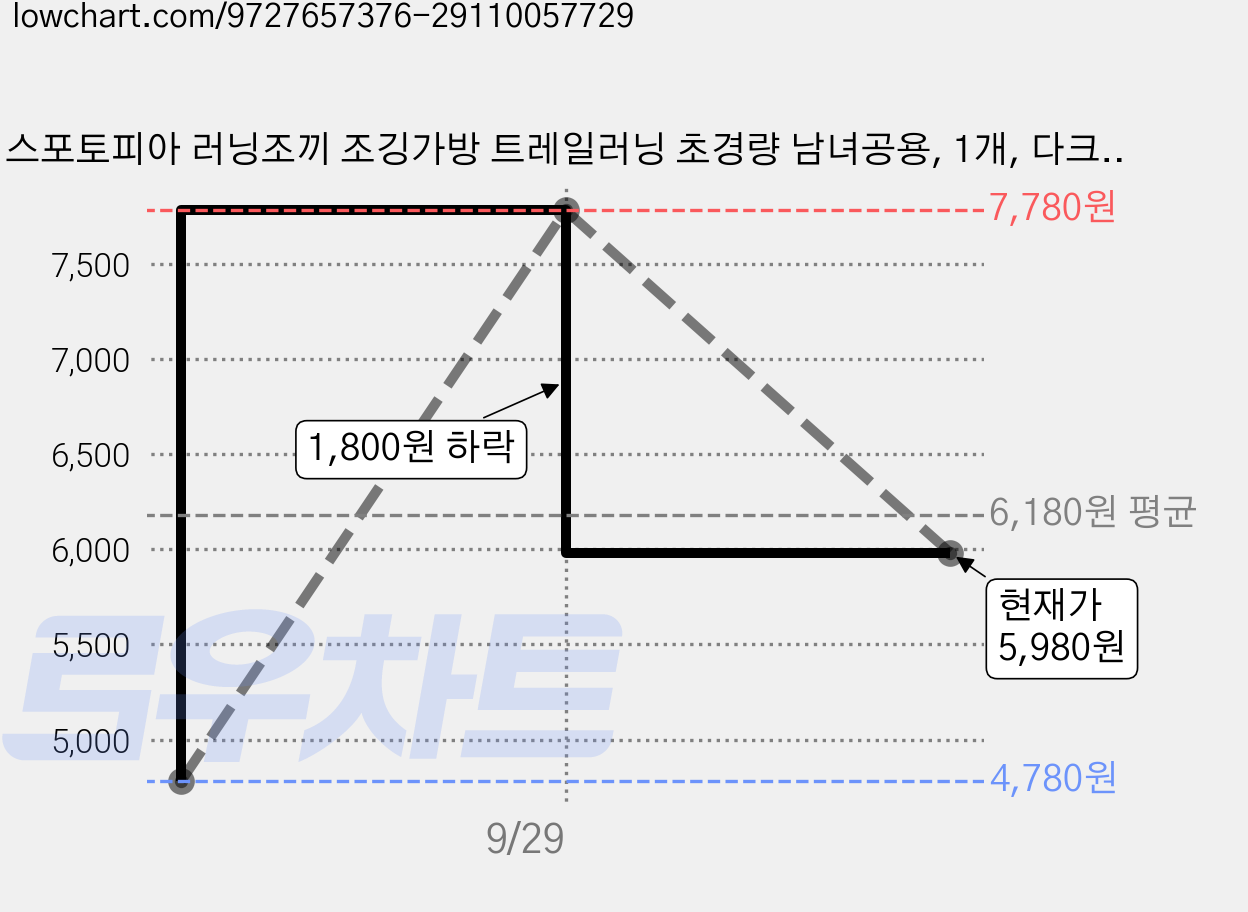 스포토피아 러닝조끼 조깅가방 트레일러닝 초경량 남녀공용, 1개, 다크블랙 가격 변동 차트, 현재가 5,980원, 관측 최저가 4,780원