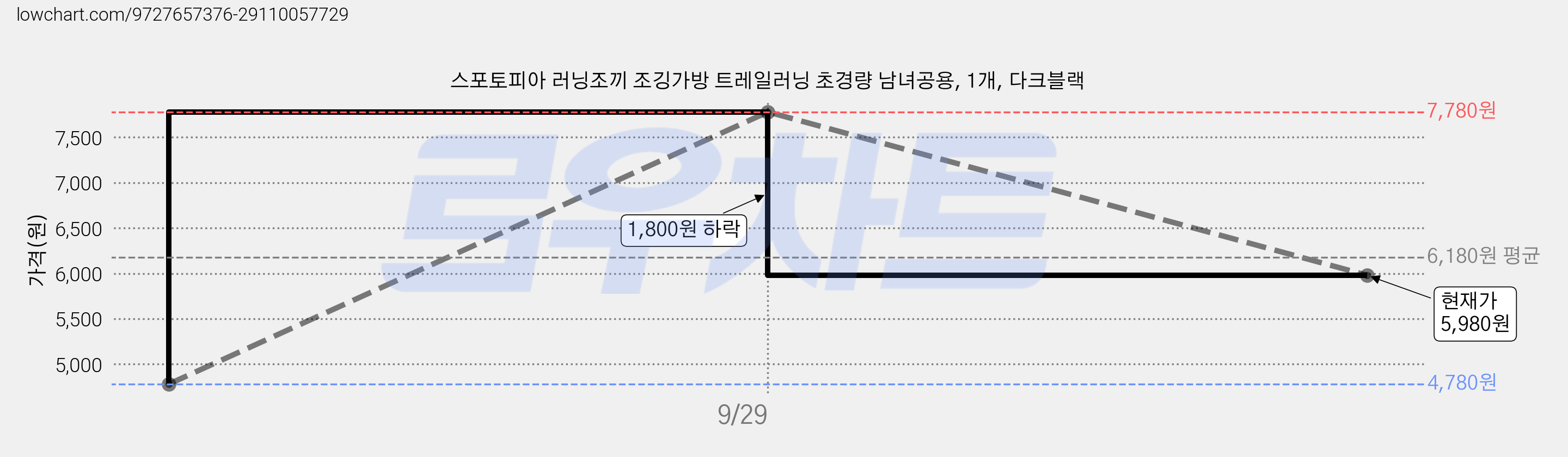 스포토피아 러닝조끼 조깅가방 트레일러닝 초경량 남녀공용, 1개, 다크블랙 가격 변동 차트, 현재가 5,980원, 관측 최저가 4,780원