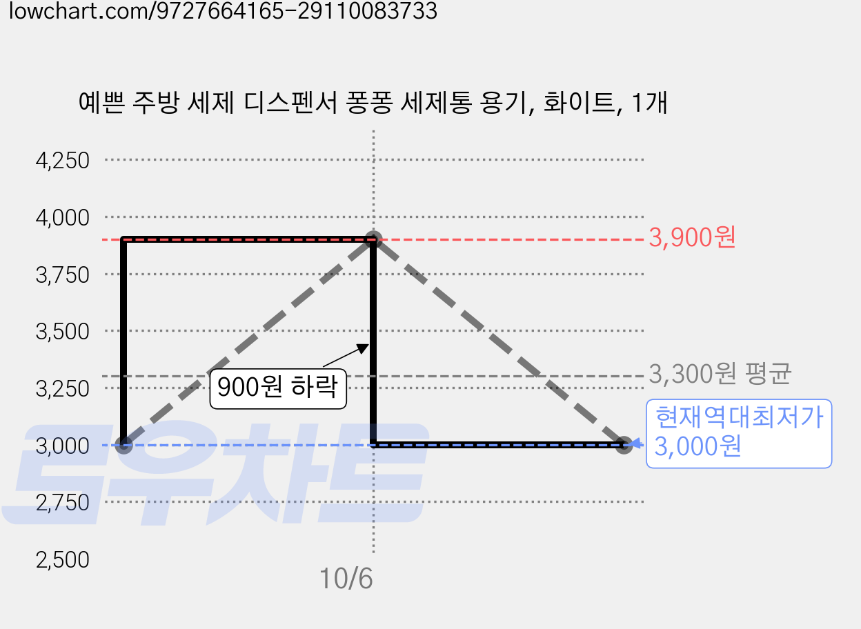 예쁜 주방 세제 디스펜서 퐁퐁 세제통 용기, 화이트, 1개 가격 변동 차트, 현재가 3,000원, 역대최저가