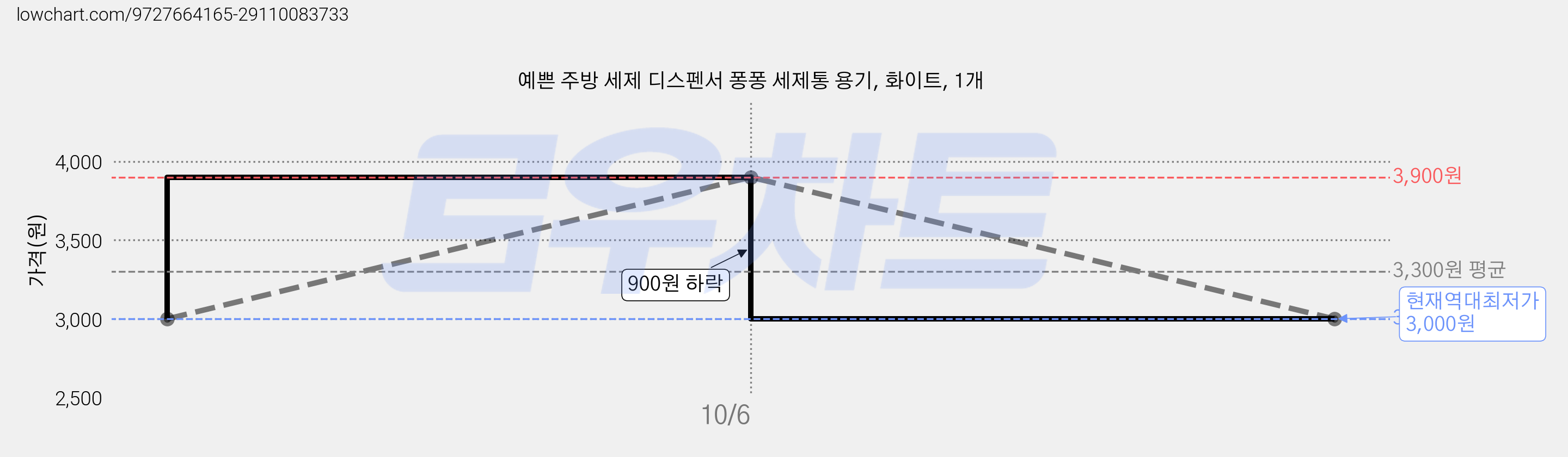 예쁜 주방 세제 디스펜서 퐁퐁 세제통 용기, 화이트, 1개 가격 변동 차트, 현재가 3,000원, 역대최저가