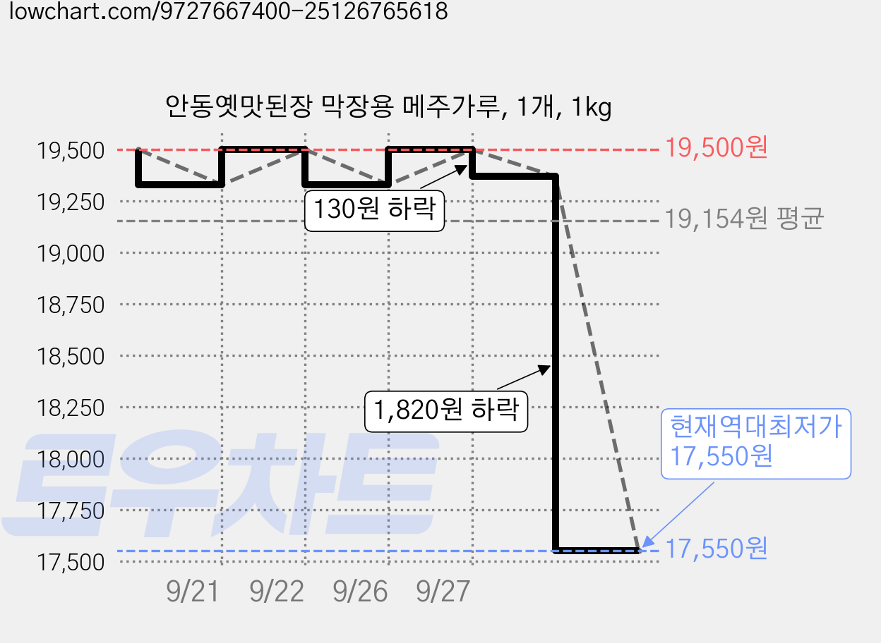 안동옛맛된장 막장용 메주가루, 1개, 1kg 가격 변동 차트, 현재가 17,550원, 역대최저가