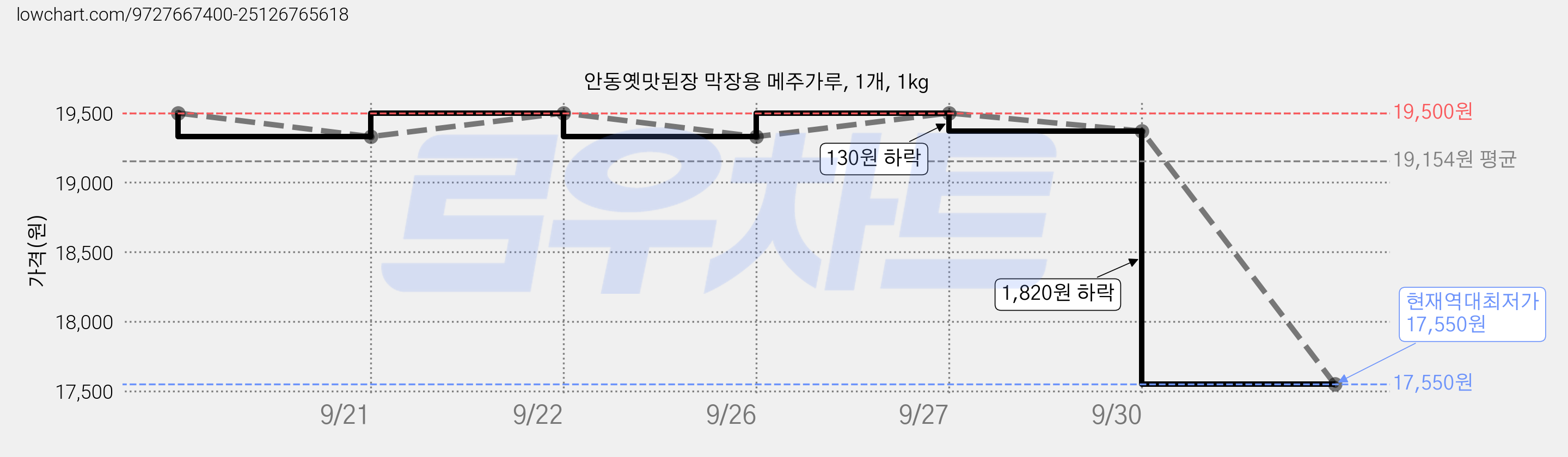 안동옛맛된장 막장용 메주가루, 1개, 1kg 가격 변동 차트, 현재가 17,550원, 역대최저가