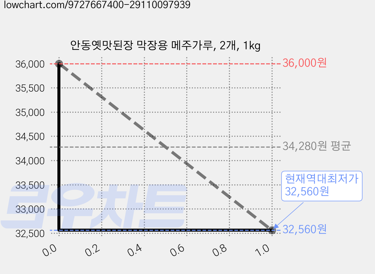 안동옛맛된장 막장용 메주가루, 2개, 1kg 가격 변동 차트, 현재가 33,380원, 역대최저가