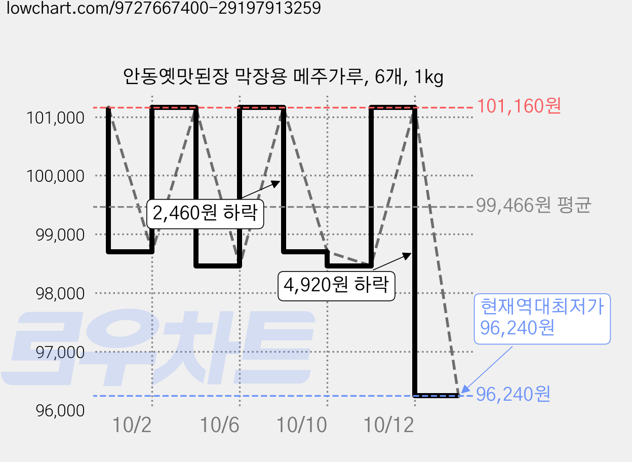 안동옛맛된장 막장용 메주가루, 6개, 1kg 가격 변동 차트, 현재가 96,240원, 역대최저가