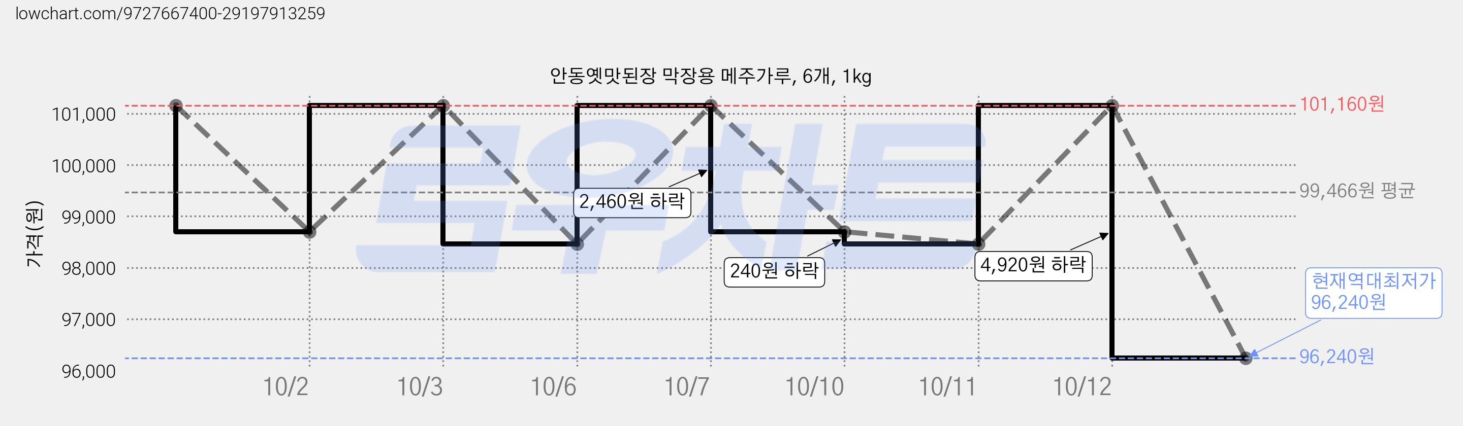 안동옛맛된장 막장용 메주가루, 6개, 1kg 가격 변동 차트, 현재가 96,240원, 역대최저가
