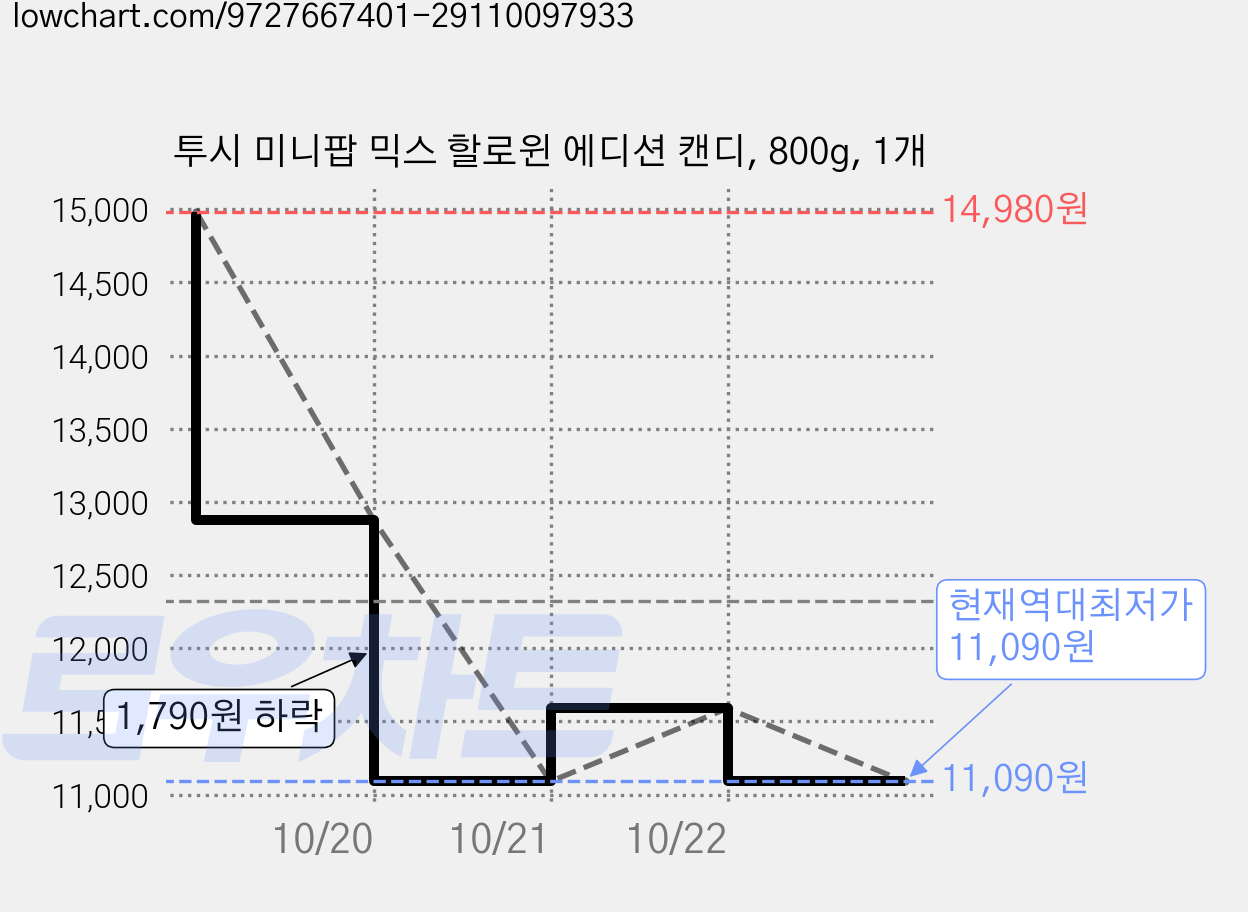 투시 미니팝 믹스 할로윈 에디션 캔디, 800g, 1개 가격 변동 차트, 현재가 11,090원, 역대최저가