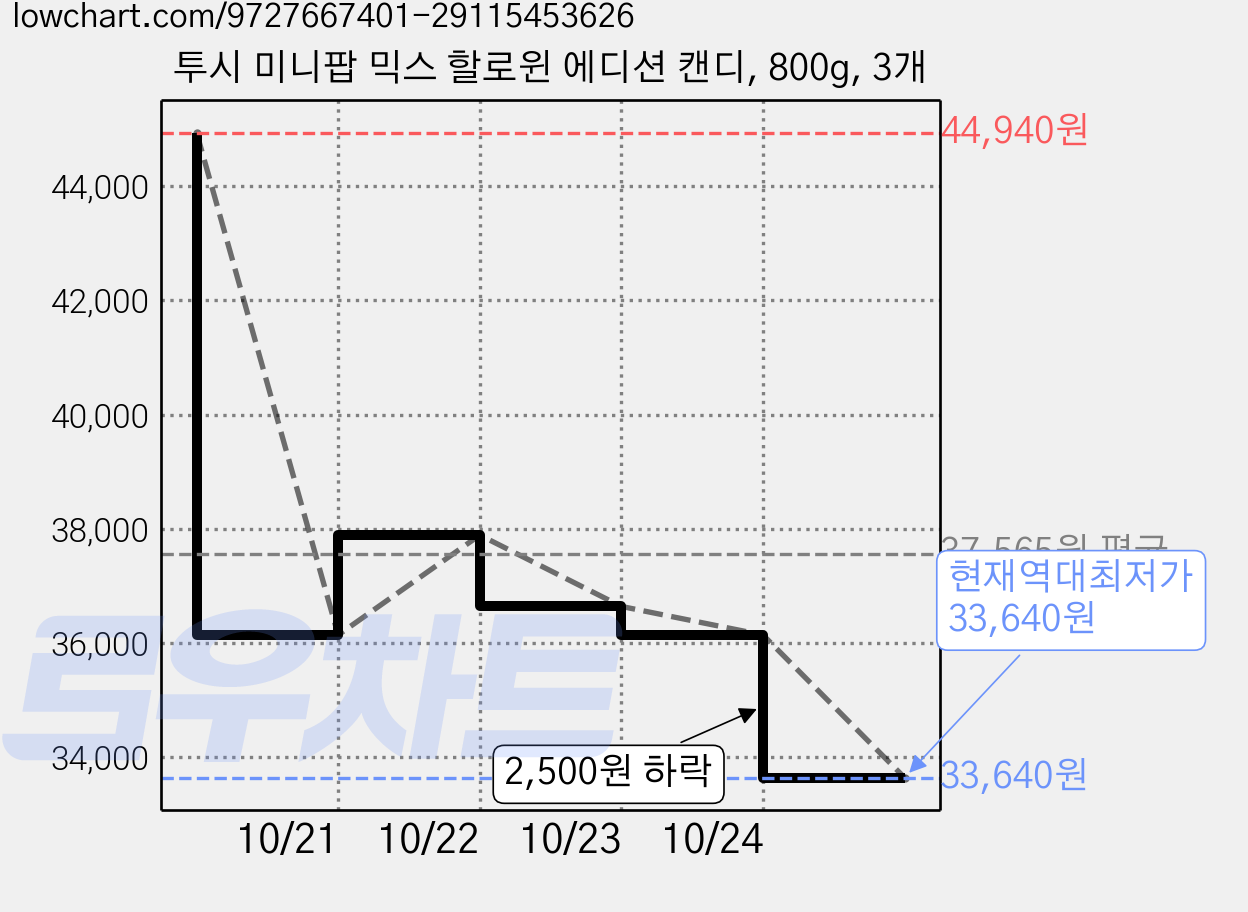 투시 미니팝 믹스 할로윈 에디션 캔디, 800g, 3개 가격 변동 차트, 현재가 33,640원, 역대최저가