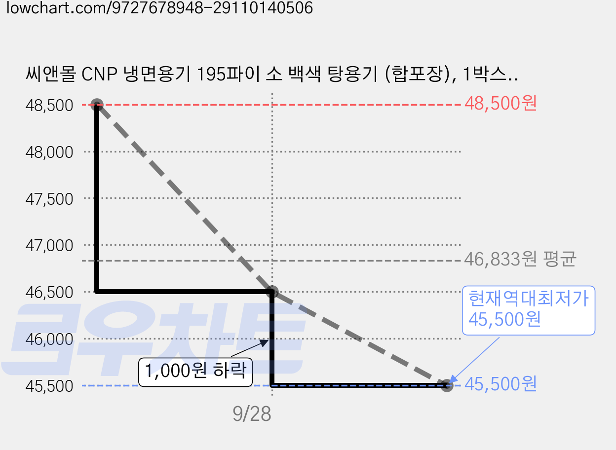 씨앤몰 CNP 냉면용기 195파이 소 백색 탕용기 (합포장), 1박스, 200세트 가격 변동 차트, 현재가 45,500원, 역대최저가