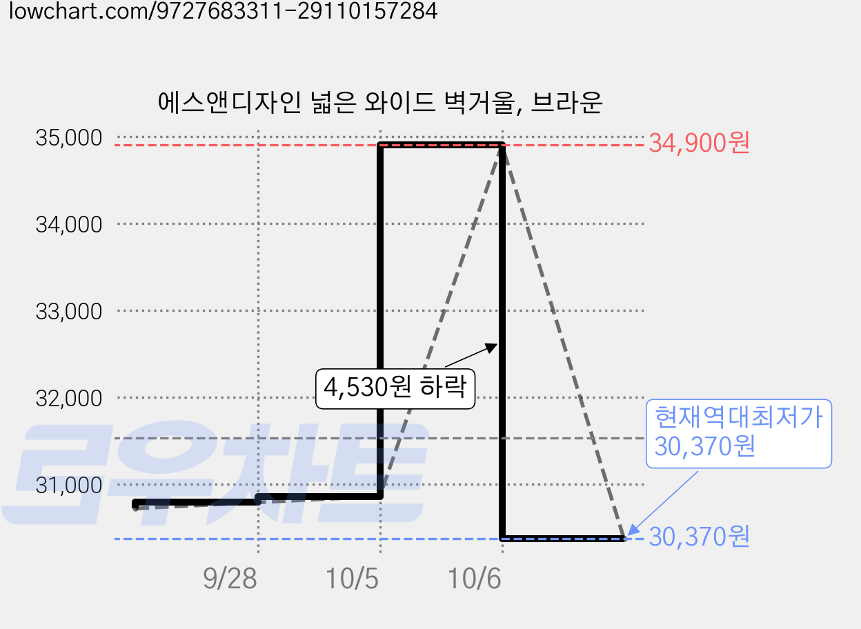 에스앤디자인 넓은 와이드 벽거울, 브라운 가격 변동 차트, 현재가 30,370원, 역대최저가