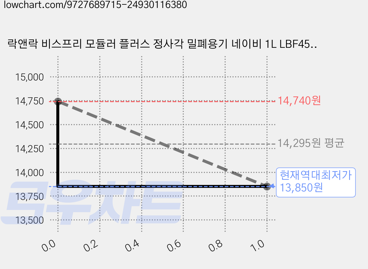 락앤락 비스프리 모듈러 플러스 정사각 밀폐용기 네이비 1L LBF452R, 2개, 용기 + 뚜껑 가격 변동 차트, 현재가 13,850원, 역대최저가