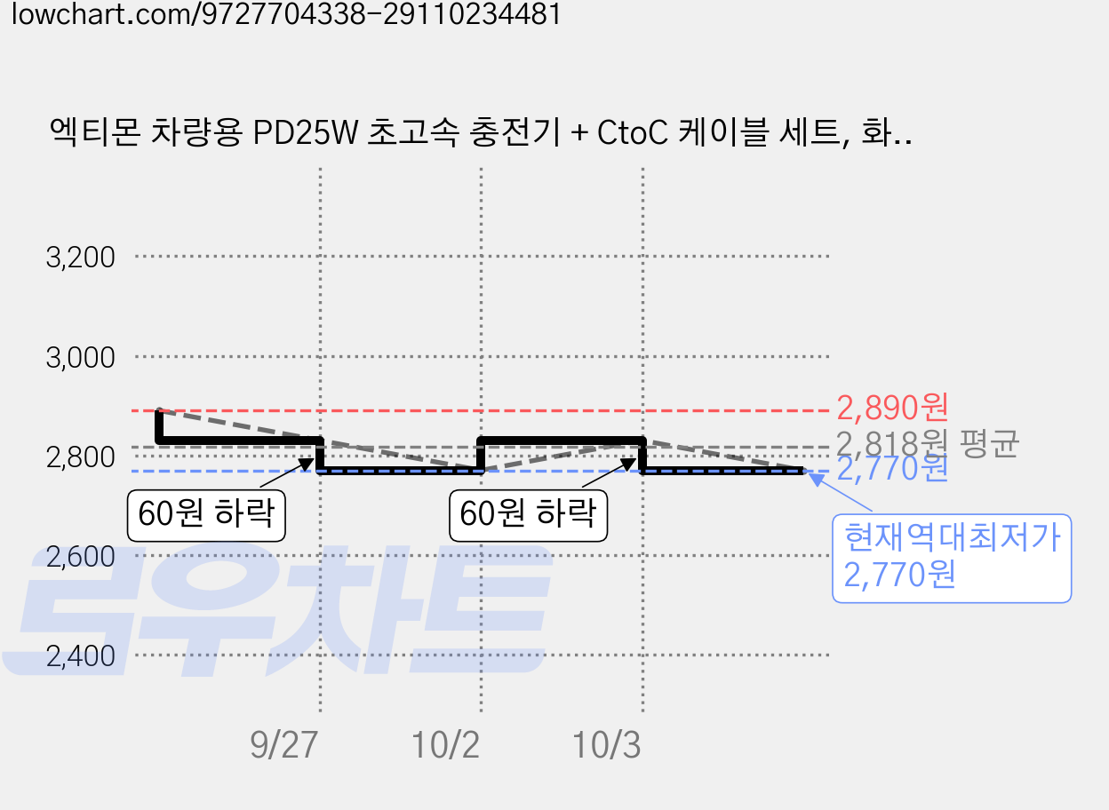 엑티몬 차량용 PD25W 초고속 충전기 + CtoC 케이블 세트, 화이트, MON-CAR-PD25W-CP 가격 변동 차트, 현재가 2,770원, 역대최저가