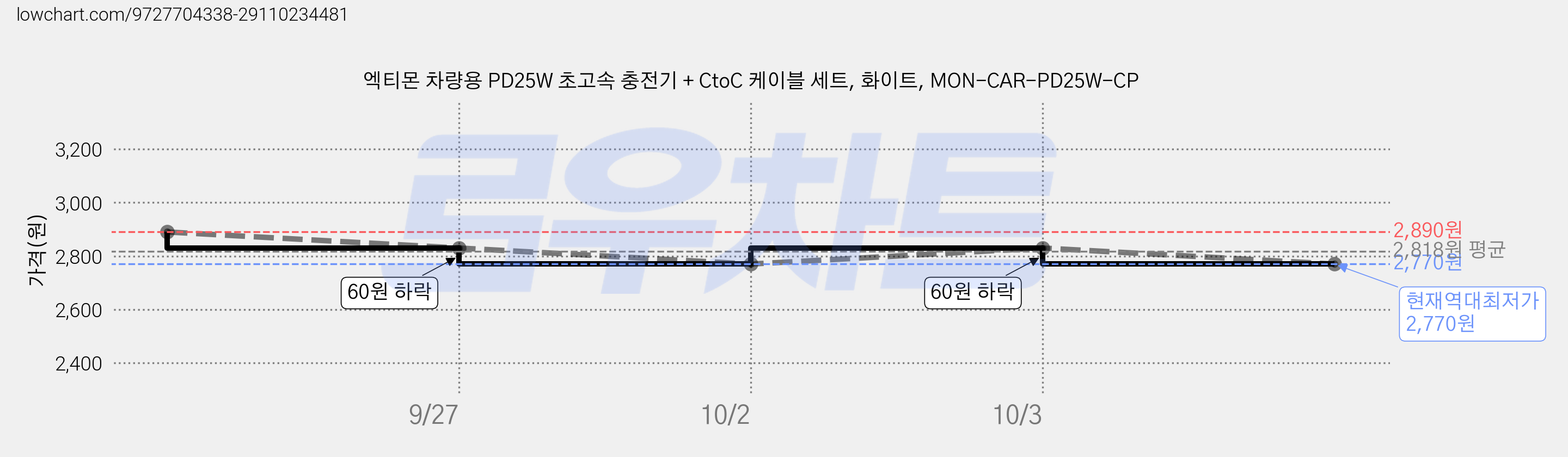 엑티몬 차량용 PD25W 초고속 충전기 + CtoC 케이블 세트, 화이트, MON-CAR-PD25W-CP 가격 변동 차트, 현재가 2,770원, 역대최저가