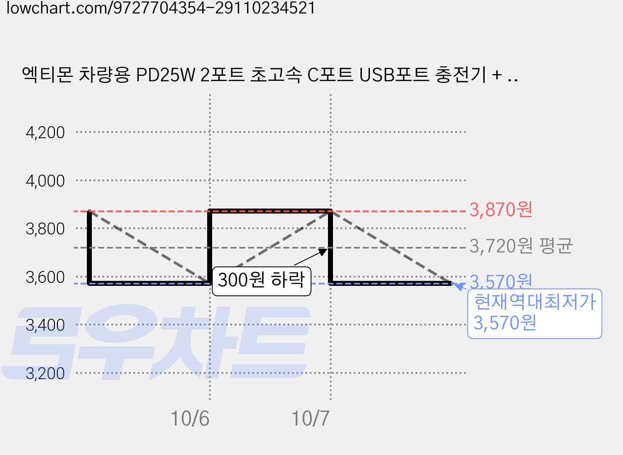 엑티몬 차량용 PD25W 2포트 초고속 C포트 USB포트 충전기 + CtoC 케이블 세트, 화이트, MON-CAR-PD25W-CU-CP 가격 변동 차트, 현재가 3,570원, 역대최저가