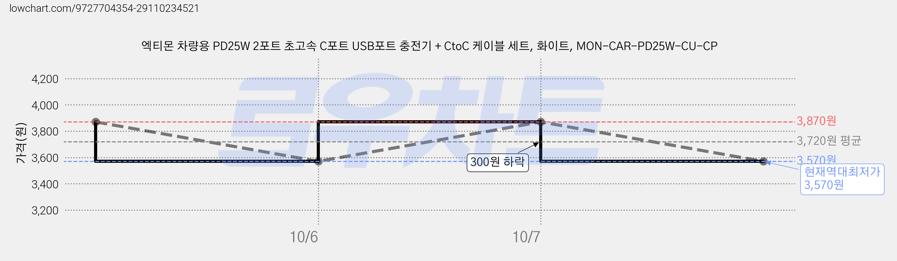 엑티몬 차량용 PD25W 2포트 초고속 C포트 USB포트 충전기 + CtoC 케이블 세트, 화이트, MON-CAR-PD25W-CU-CP 가격 변동 차트, 현재가 3,570원, 역대최저가