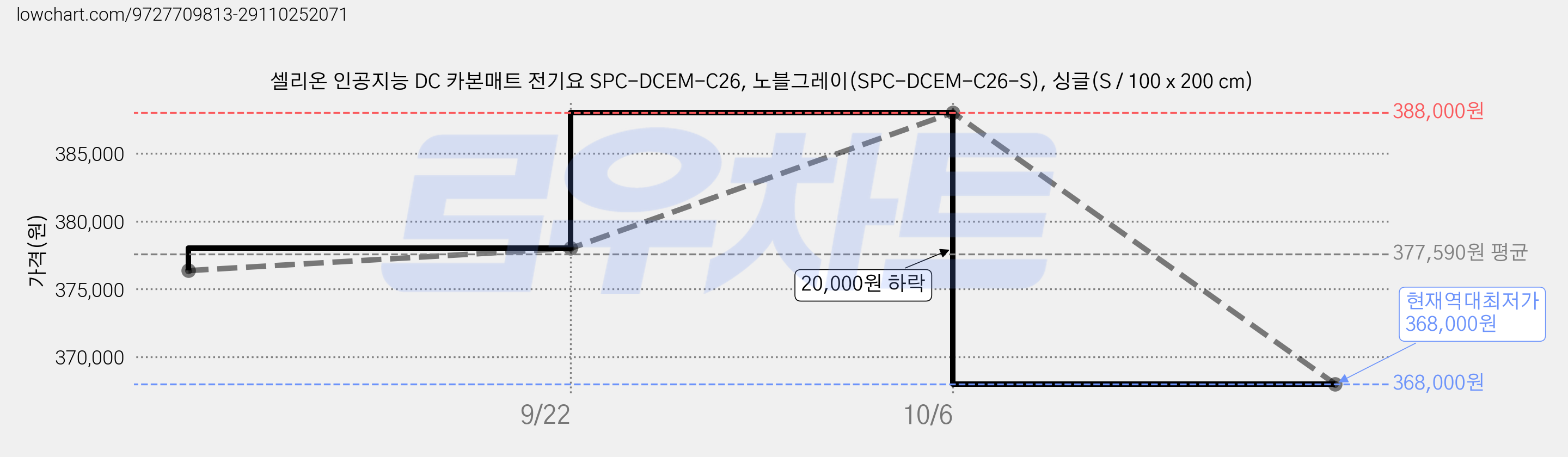 셀리온 인공지능 DC 카본매트 전기요 SPC-DCEM-C26, 노블그레이(SPC-DCEM-C26-S), 싱글(S / 100 x 200 cm) 가격 변동 차트, 현재가 368,000원, 역대최저가