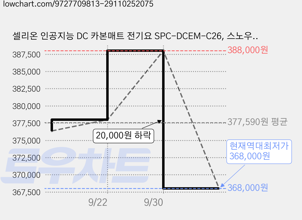 셀리온 인공지능 DC 카본매트 전기요 SPC-DCEM-C26, 스노우화이트(SPC-DCEM-C26-S), 싱글(S / 100 x 200 cm) 가격 변동 차트, 현재가 368,000원, 역대최저가