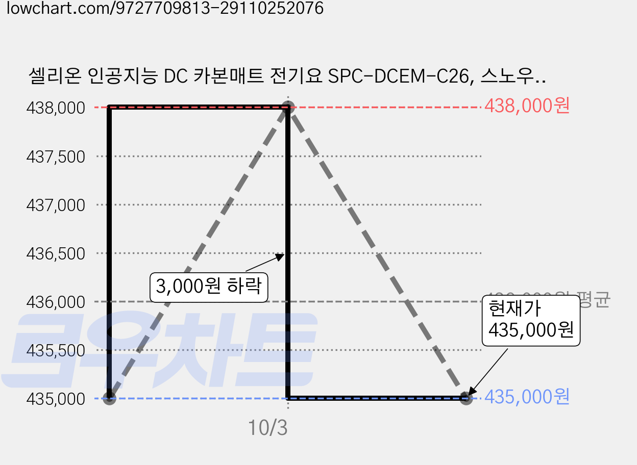 셀리온 인공지능 DC 카본매트 전기요 SPC-DCEM-C26, 스노우화이트(SPC-DCEM-C26-Q), 퀸(Q / 150 x 200 cm) 가격 변동 차트, 현재가 435,000원, 관측 최저가 413,100원