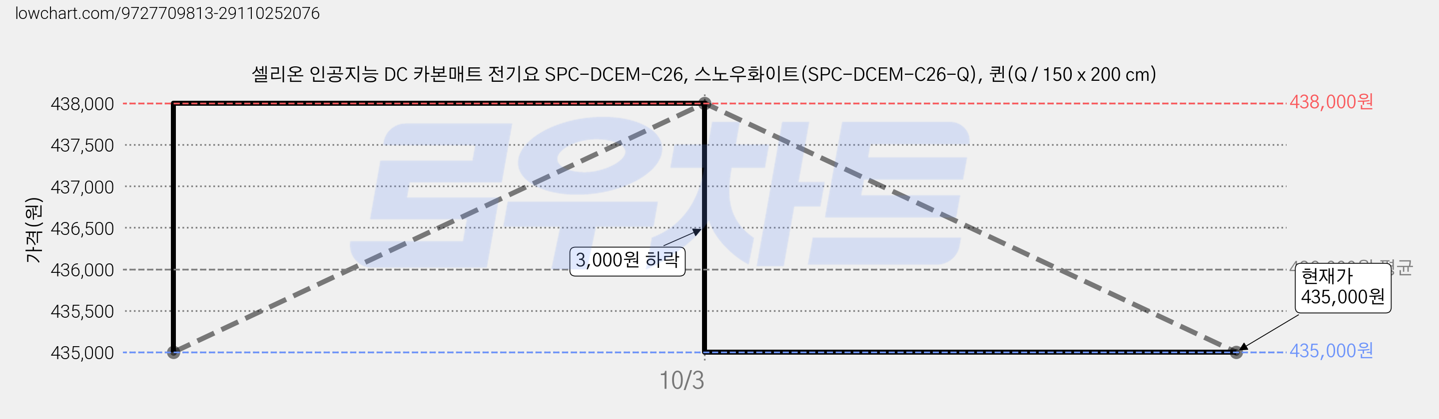 셀리온 인공지능 DC 카본매트 전기요 SPC-DCEM-C26, 스노우화이트(SPC-DCEM-C26-Q), 퀸(Q / 150 x 200 cm) 가격 변동 차트, 현재가 435,000원, 관측 최저가 413,100원