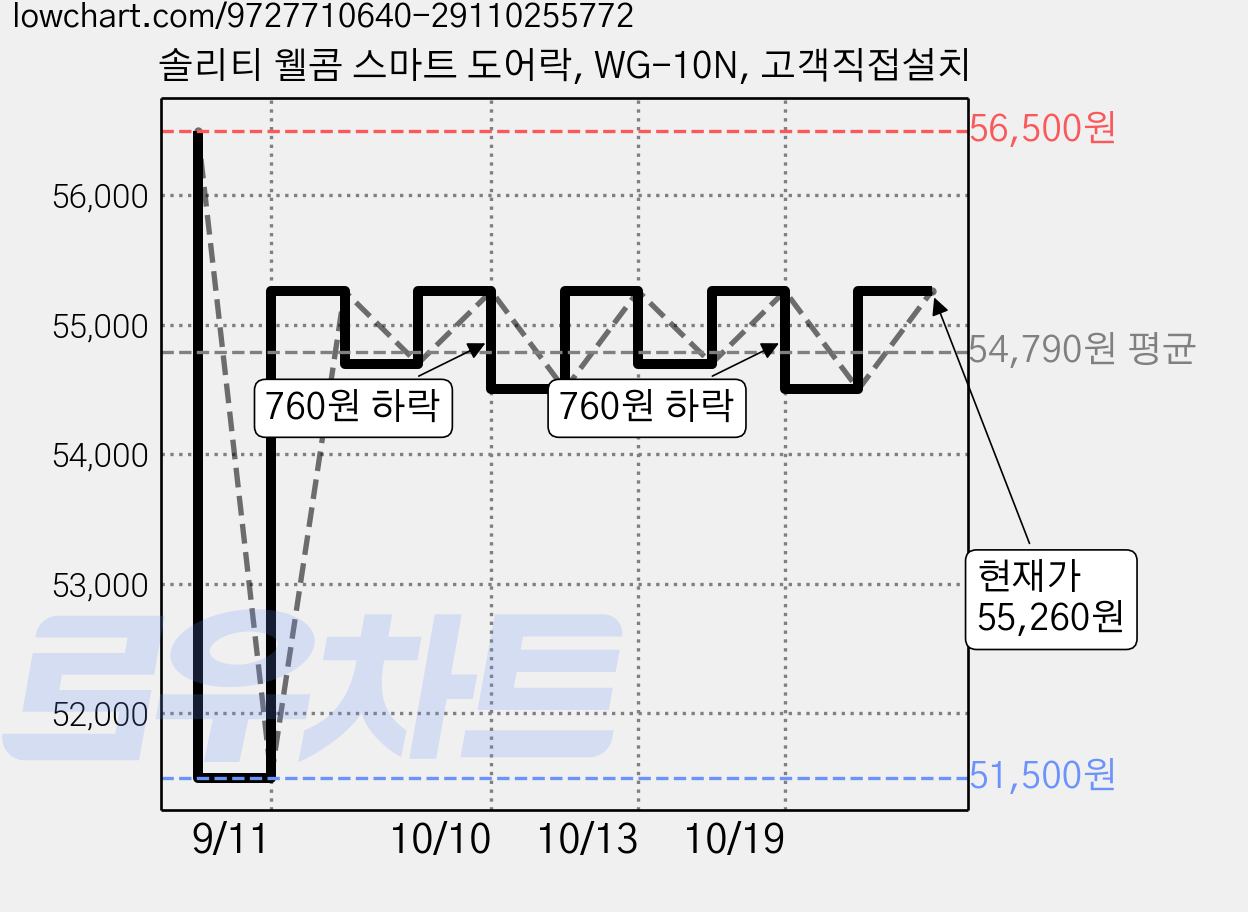 솔리티 웰콤 스마트 도어락, WG-10N, 고객직접설치 가격 변동 차트, 현재가 54,500원, 관측 최저가 51,500원
