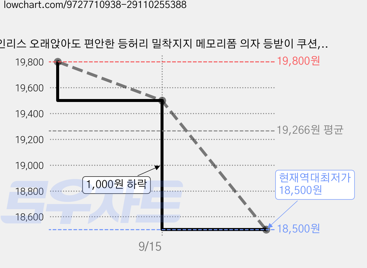 인리스 오래앉아도 편안한 등허리 밀착지지 메모리폼 의자 등받이 쿠션, 어반 그레이 가격 변동 차트, 현재가 18,500원, 역대최저가