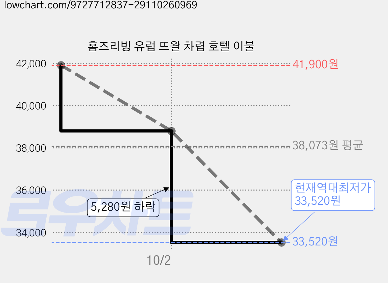 홈즈리빙 유럽 뜨왈 차렵 호텔 이불 가격 변동 차트, 현재가 33,520원, 역대최저가