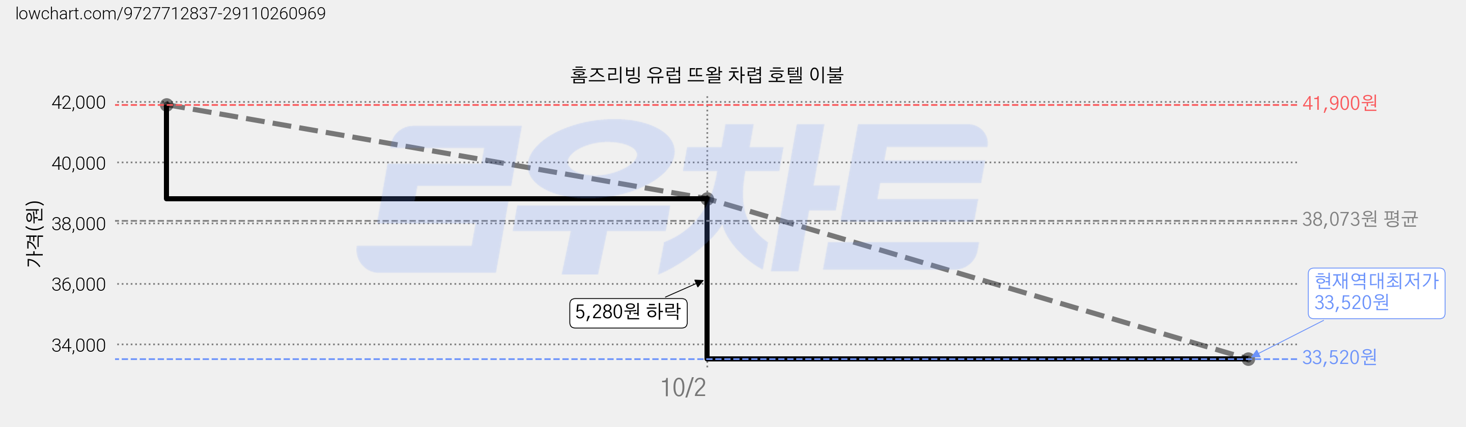 홈즈리빙 유럽 뜨왈 차렵 호텔 이불 가격 변동 차트, 현재가 33,520원, 역대최저가