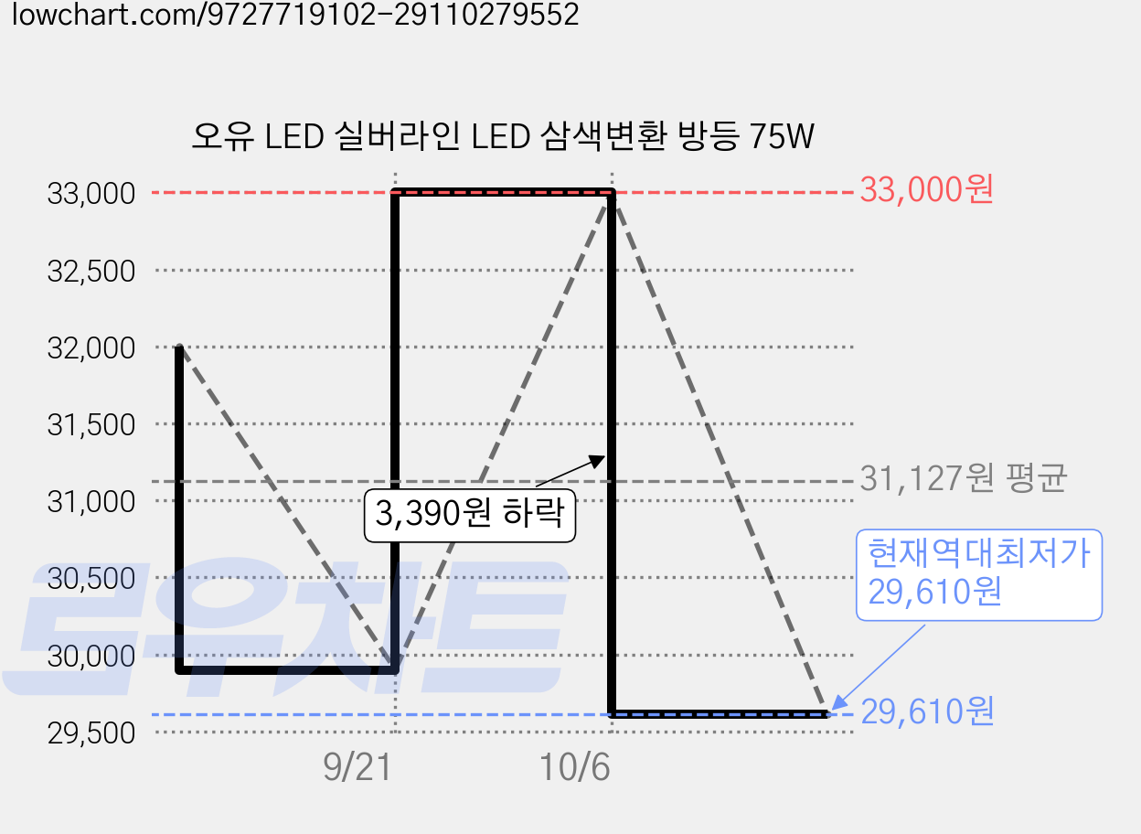오유 LED 실버라인 LED 삼색변환 방등 75W 가격 변동 차트, 현재가 29,610원, 역대최저가