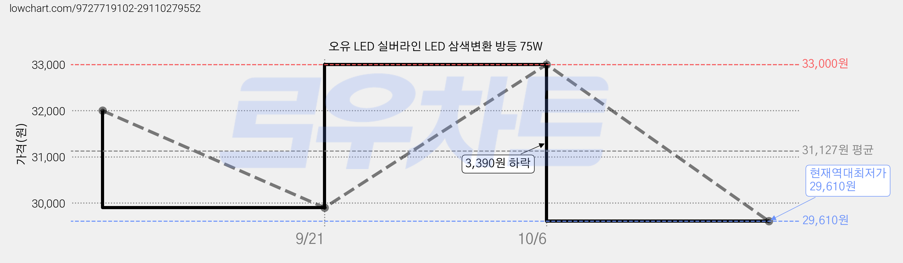 오유 LED 실버라인 LED 삼색변환 방등 75W 가격 변동 차트, 현재가 29,610원, 역대최저가