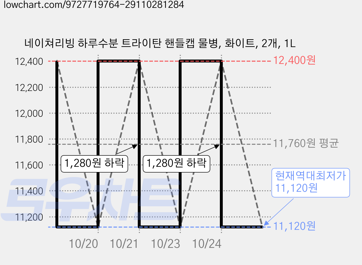 네이쳐리빙 하루수분 트라이탄 핸들캡 물병, 화이트, 2개, 1L 가격 변동 차트, 현재가 11,120원, 역대최저가