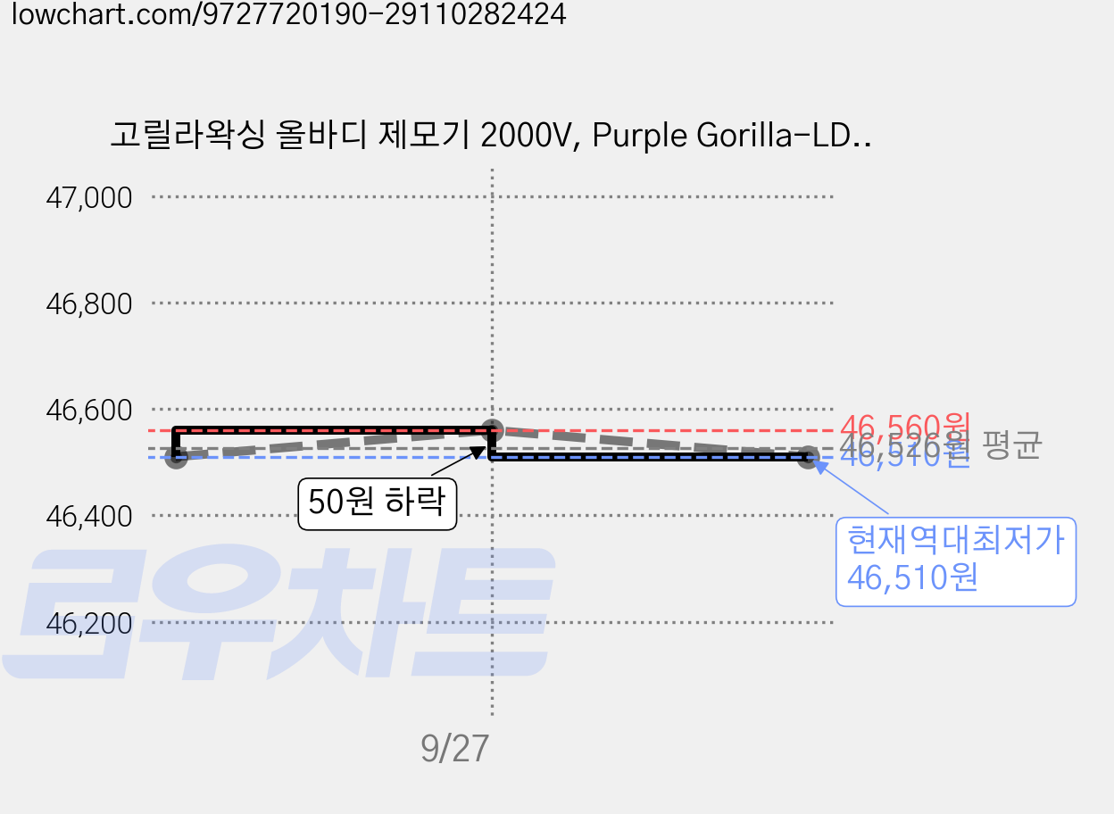 고릴라왁싱 올바디 제모기 2000V, Purple Gorilla-LD7282, 모근제거기 가격 변동 차트, 현재가 46,510원, 역대최저가