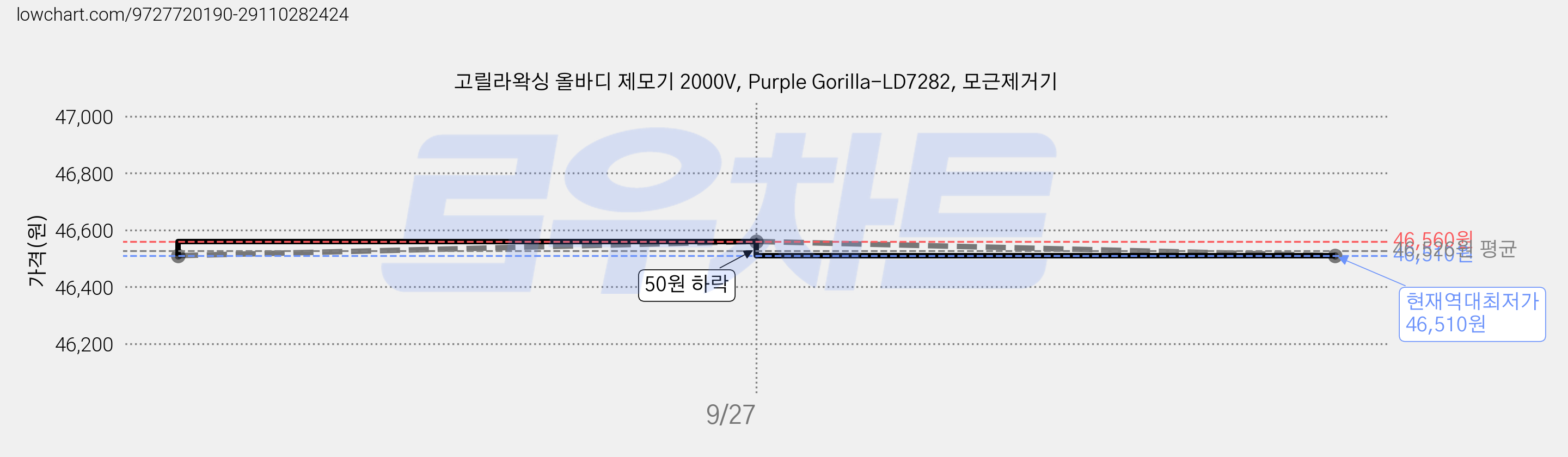 고릴라왁싱 올바디 제모기 2000V, Purple Gorilla-LD7282, 모근제거기 가격 변동 차트, 현재가 46,510원, 역대최저가
