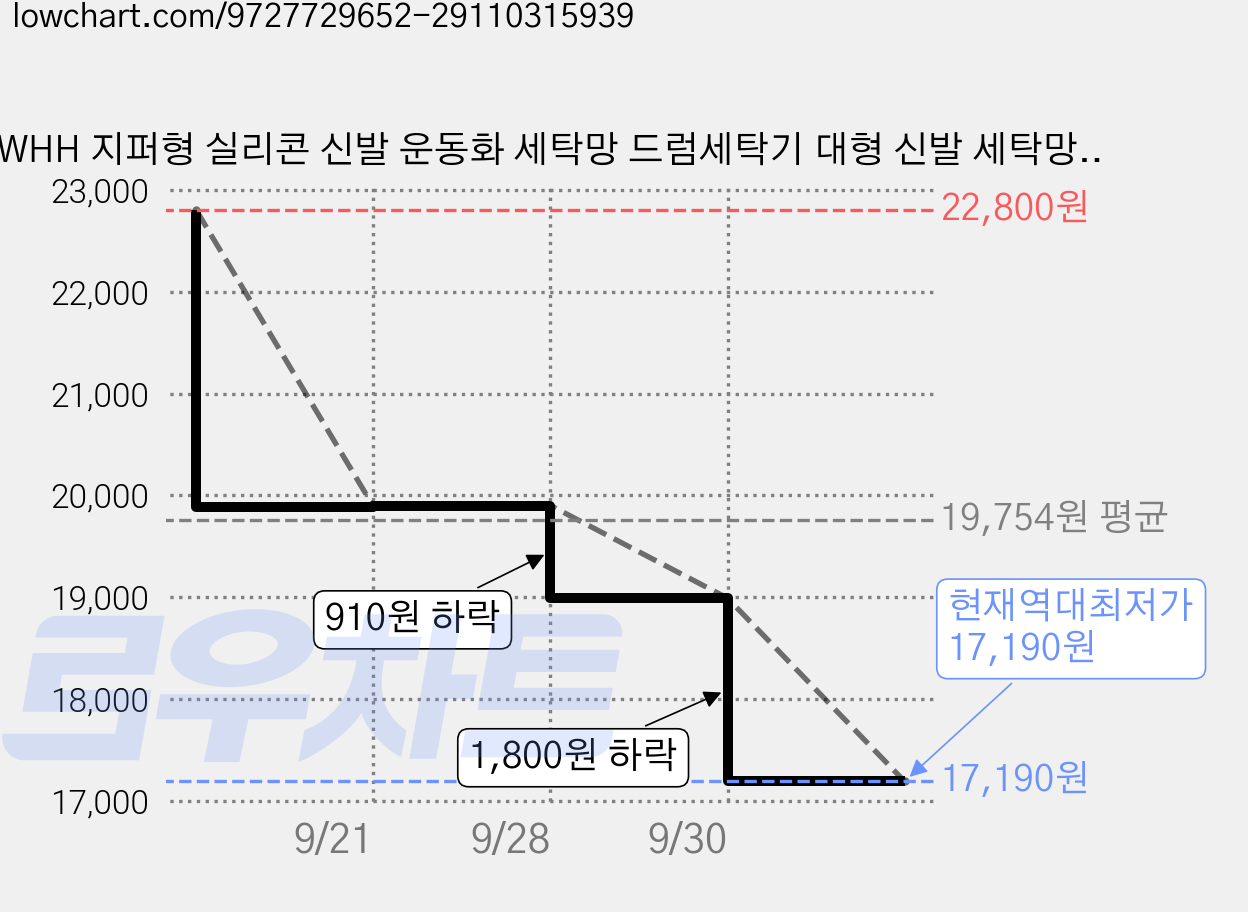 WHH 지퍼형 실리콘 신발 운동화 세탁망 드럼세탁기 대형 신발 세탁망, 화이트, 2개 가격 변동 차트, 현재가 17,190원, 역대최저가