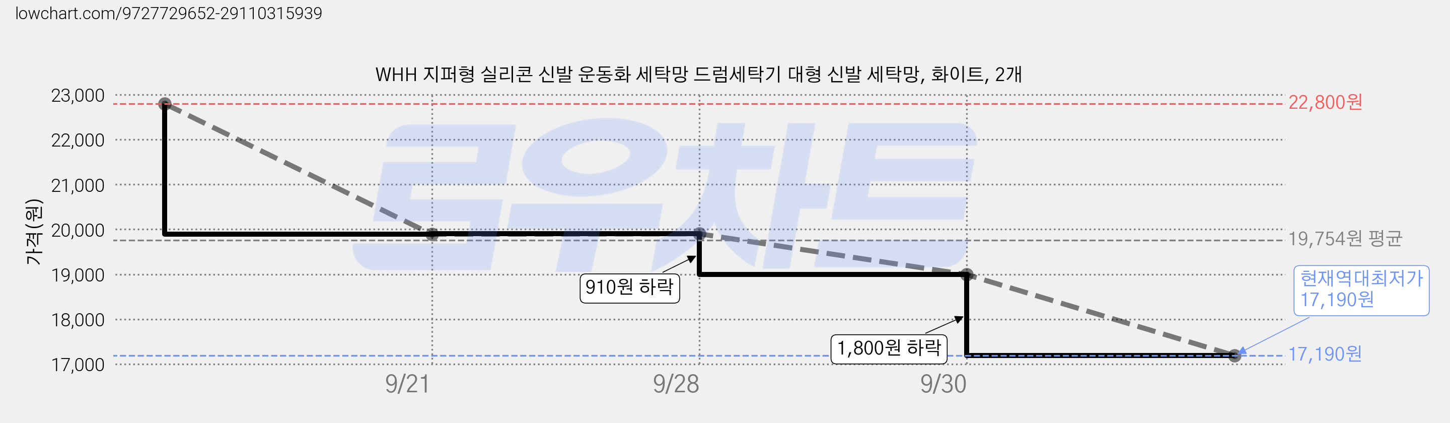 WHH 지퍼형 실리콘 신발 운동화 세탁망 드럼세탁기 대형 신발 세탁망, 화이트, 2개 가격 변동 차트, 현재가 17,190원, 역대최저가