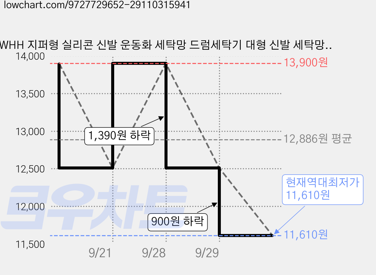 WHH 지퍼형 실리콘 신발 운동화 세탁망 드럼세탁기 대형 신발 세탁망, 화이트, 1개 가격 변동 차트, 현재가 11,610원, 역대최저가