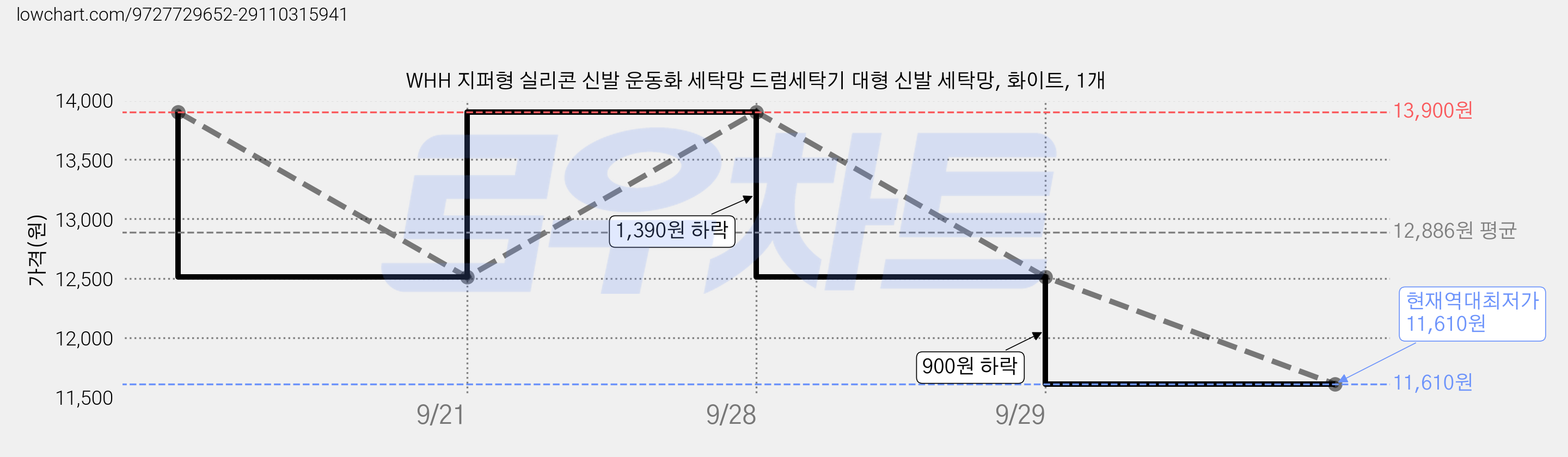 WHH 지퍼형 실리콘 신발 운동화 세탁망 드럼세탁기 대형 신발 세탁망, 화이트, 1개 가격 변동 차트, 현재가 11,610원, 역대최저가
