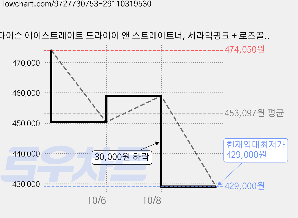 다이슨 에어스트레이트 드라이어 앤 스트레이트너, 세라믹핑크 + 로즈골드, 493296-01 가격 변동 차트, 현재가 450,340원, 역대최저가