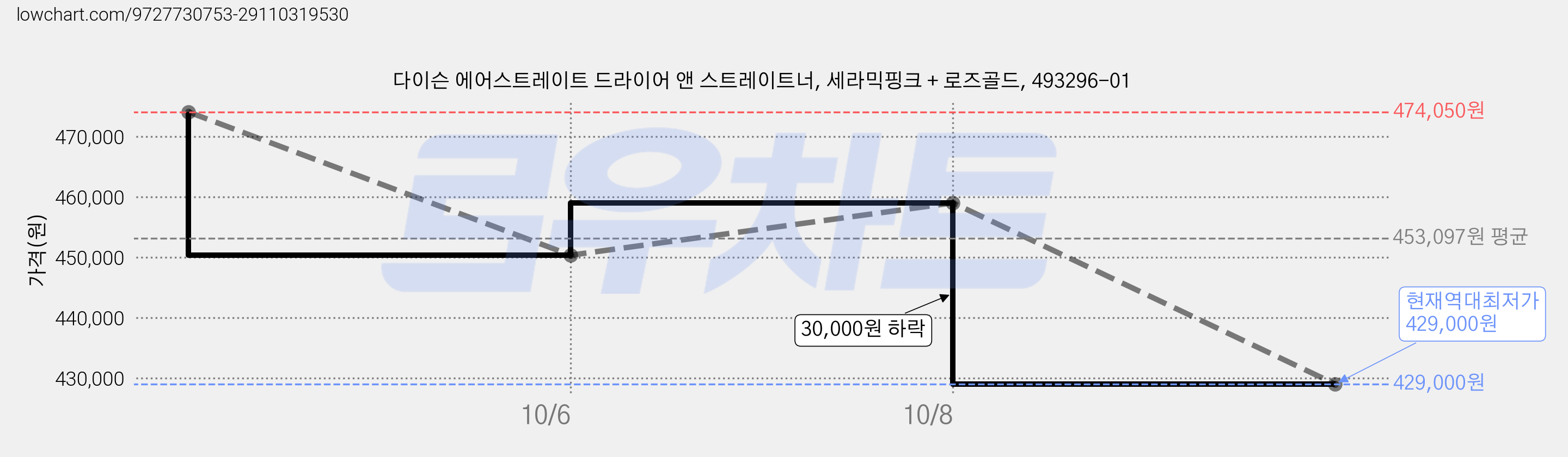 다이슨 에어스트레이트 드라이어 앤 스트레이트너, 세라믹핑크 + 로즈골드, 493296-01 가격 변동 차트, 현재가 450,340원, 역대최저가