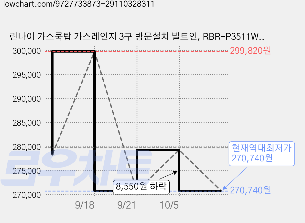 린나이 가스쿡탑 가스레인지 3구 방문설치 빌트인, RBR-P3511WD, LPG 가격 변동 차트, 현재가 270,740원, 역대최저가