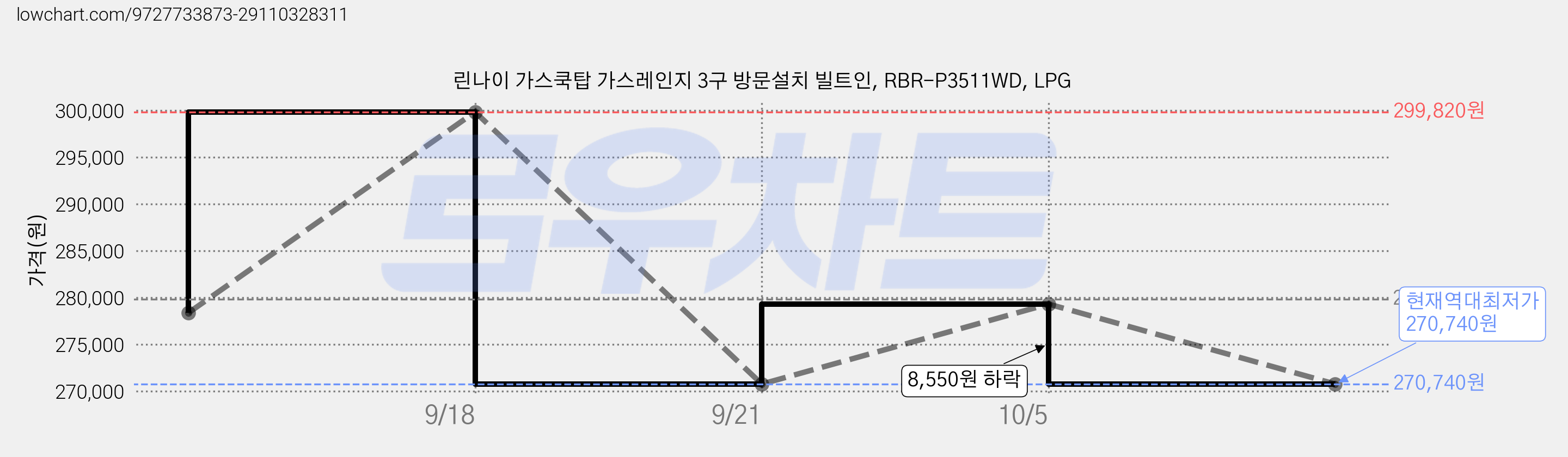 린나이 가스쿡탑 가스레인지 3구 방문설치 빌트인, RBR-P3511WD, LPG 가격 변동 차트, 현재가 270,740원, 역대최저가